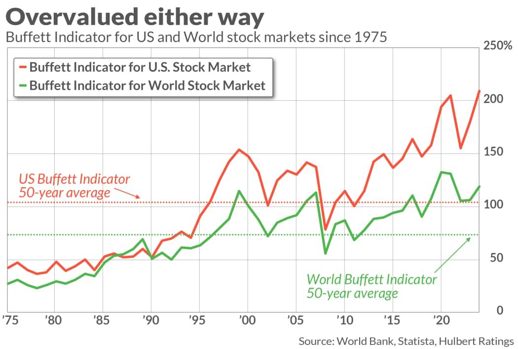 Buffett Indicator chart for US and World stock markets since 1975
